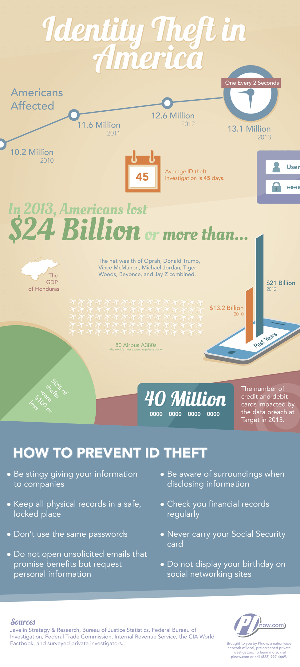 Graphic: Identity Theft in America